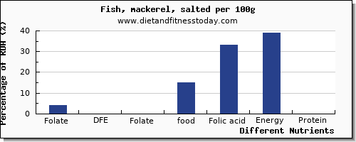 chart to show highest folate, dfe in folic acid in mackerel per 100g